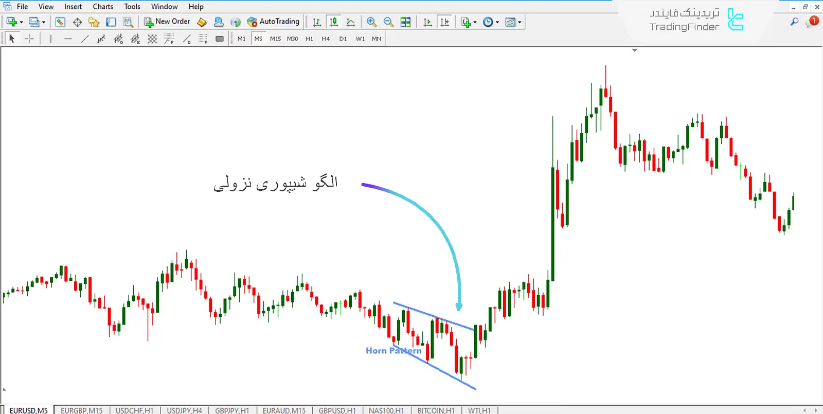 دانلود اندیکاتور الگوی شیپوری (Horn Pattern) برای متاتریدر 4 - رایگان - [تریدینگ فایندر] 2