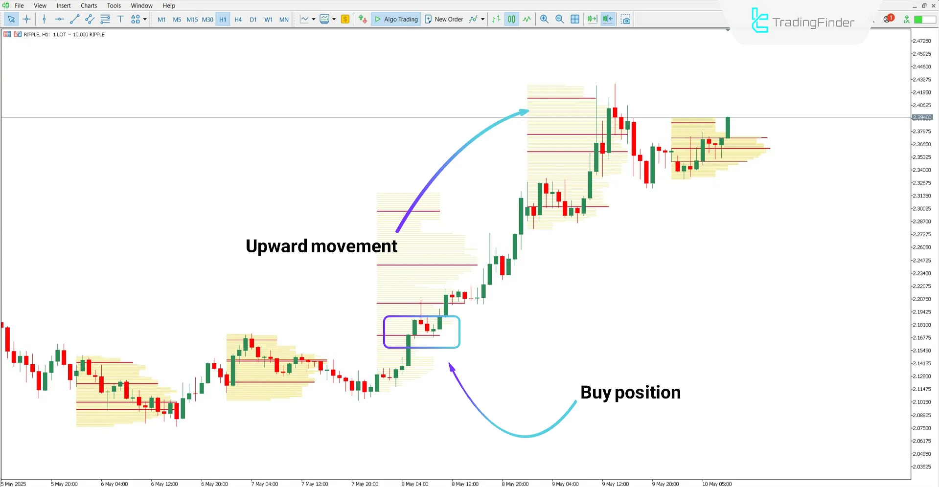 Bullish trend analysis using the TPO Volume Indicator