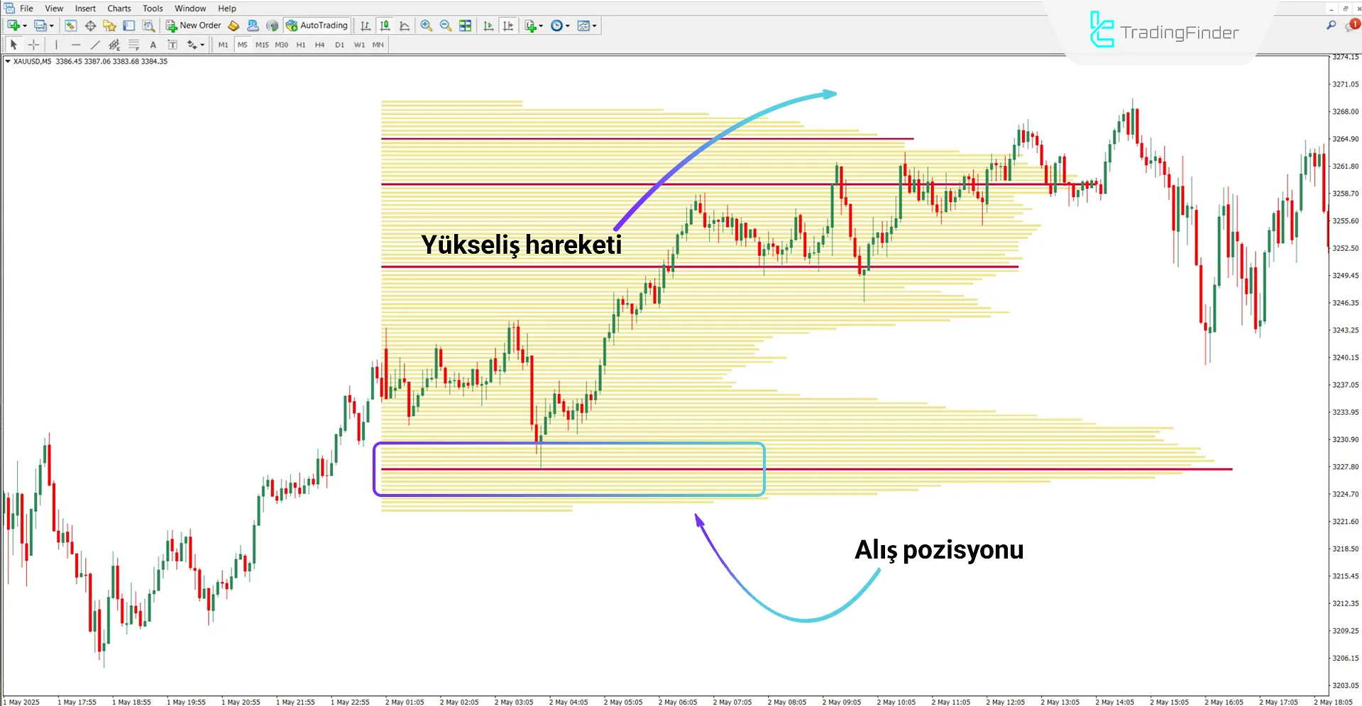Yükseliş trend analizinde TPO Volume Göstergesi