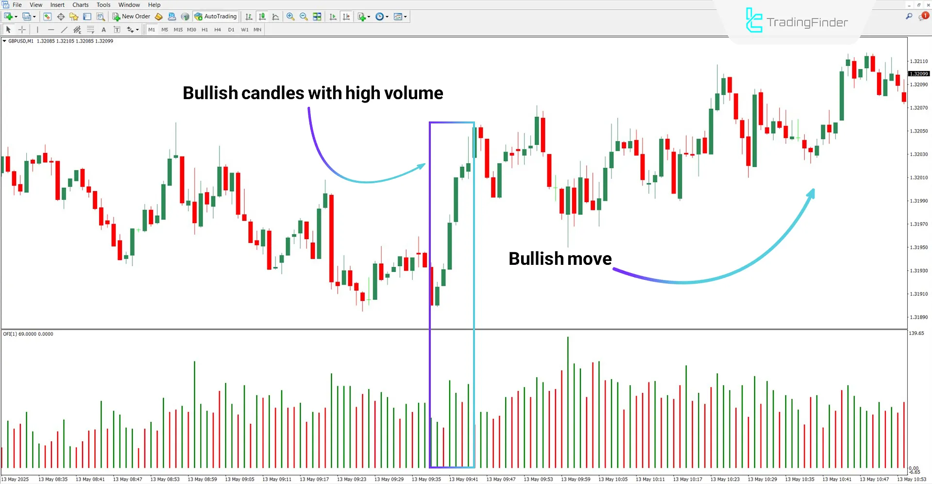 Order Flow Trader Oscillator in a bullish trend