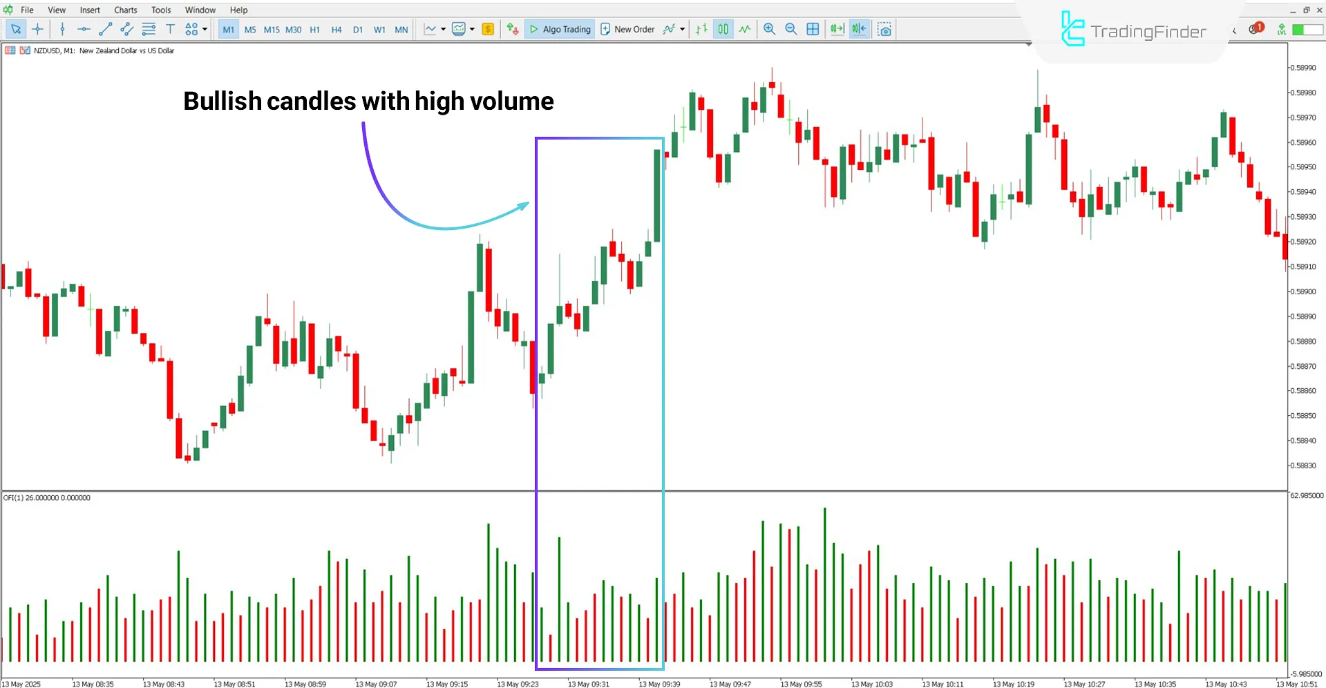 trend analysis with Order Flow Oscillator