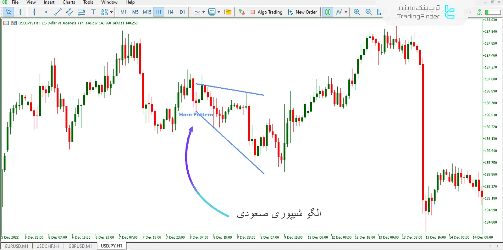 دانلود اندیکاتور الگوی شیپوری (Horn Pattern) برای متاتریدر 5 - رایگان - [تریدینگ فایندر] 2