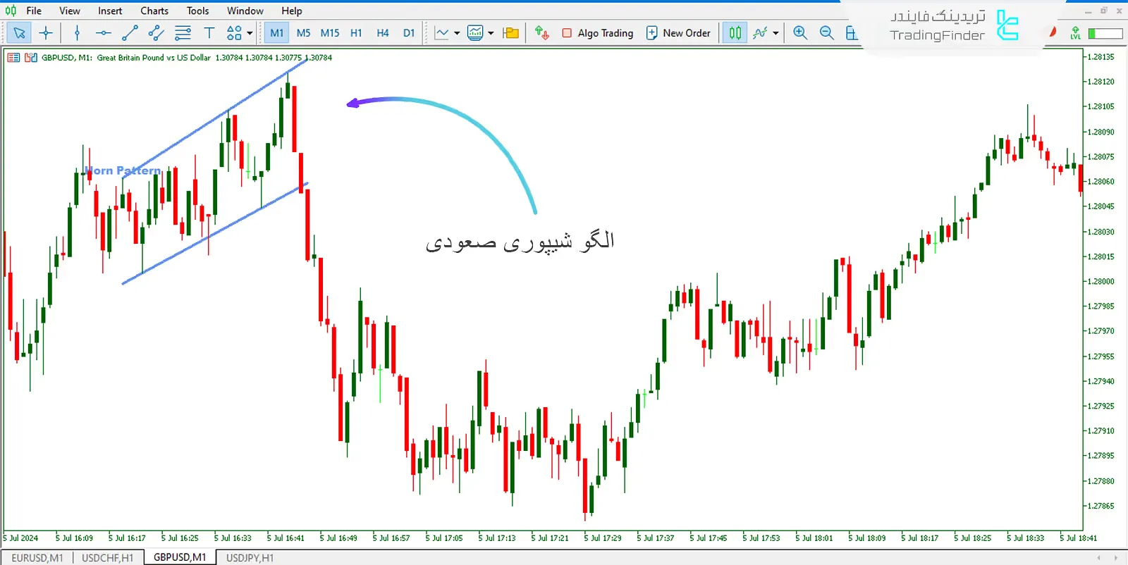 دانلود اندیکاتور الگوی شیپوری (Horn Pattern) برای متاتریدر 5 - رایگان - [تریدینگ فایندر] 1