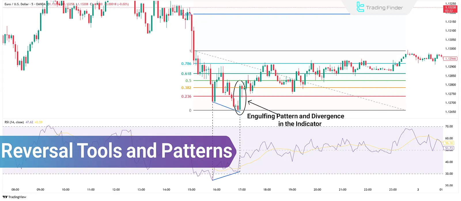 Trend Reversal Detection Tools & Patterns in Trading: RSI, MACD, Stochastic