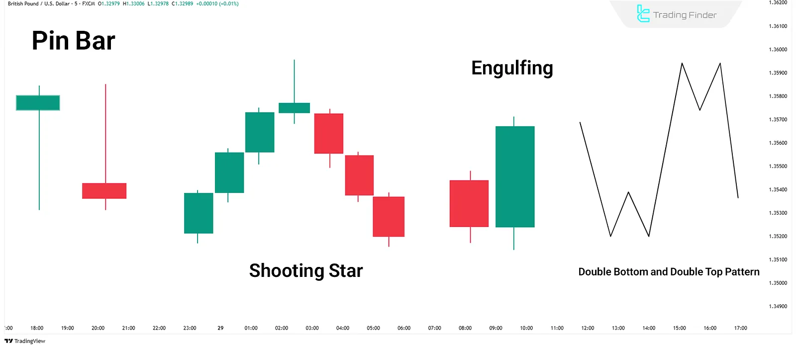 Price Reversal Patterns