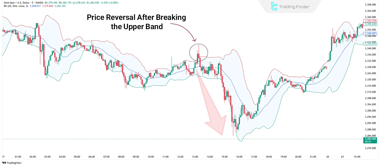 Bollinger Band Reversal Zones