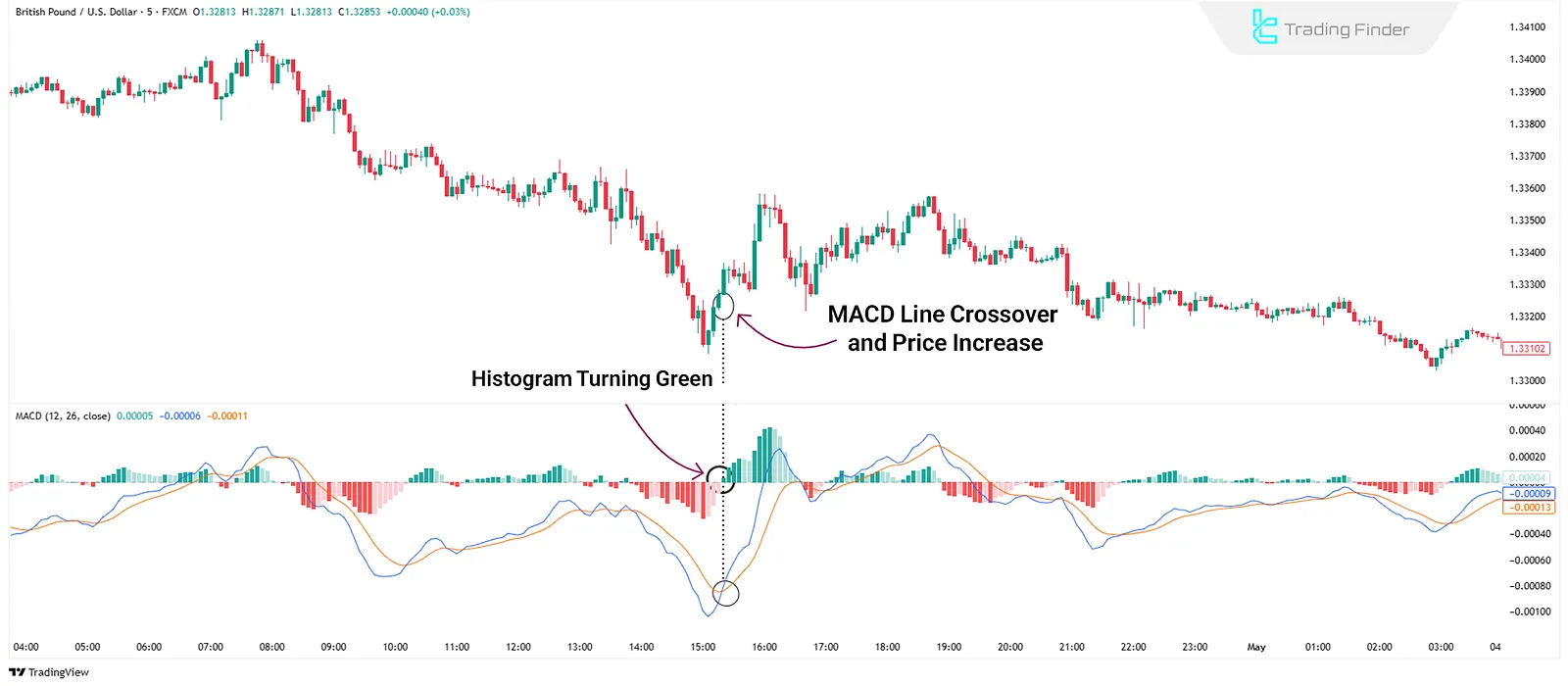 MACD Reversal Zones