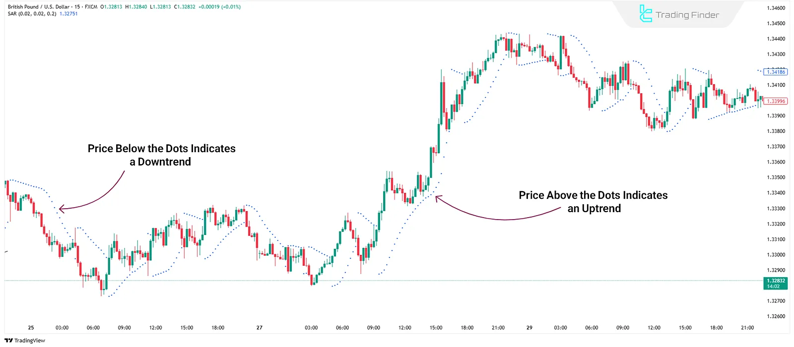 Parabolic SAR Reversal Levels