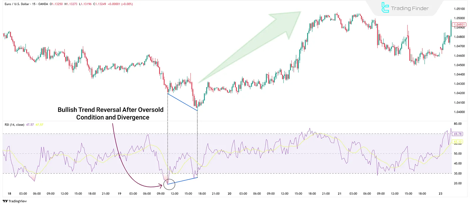 RSI Reversal Detection