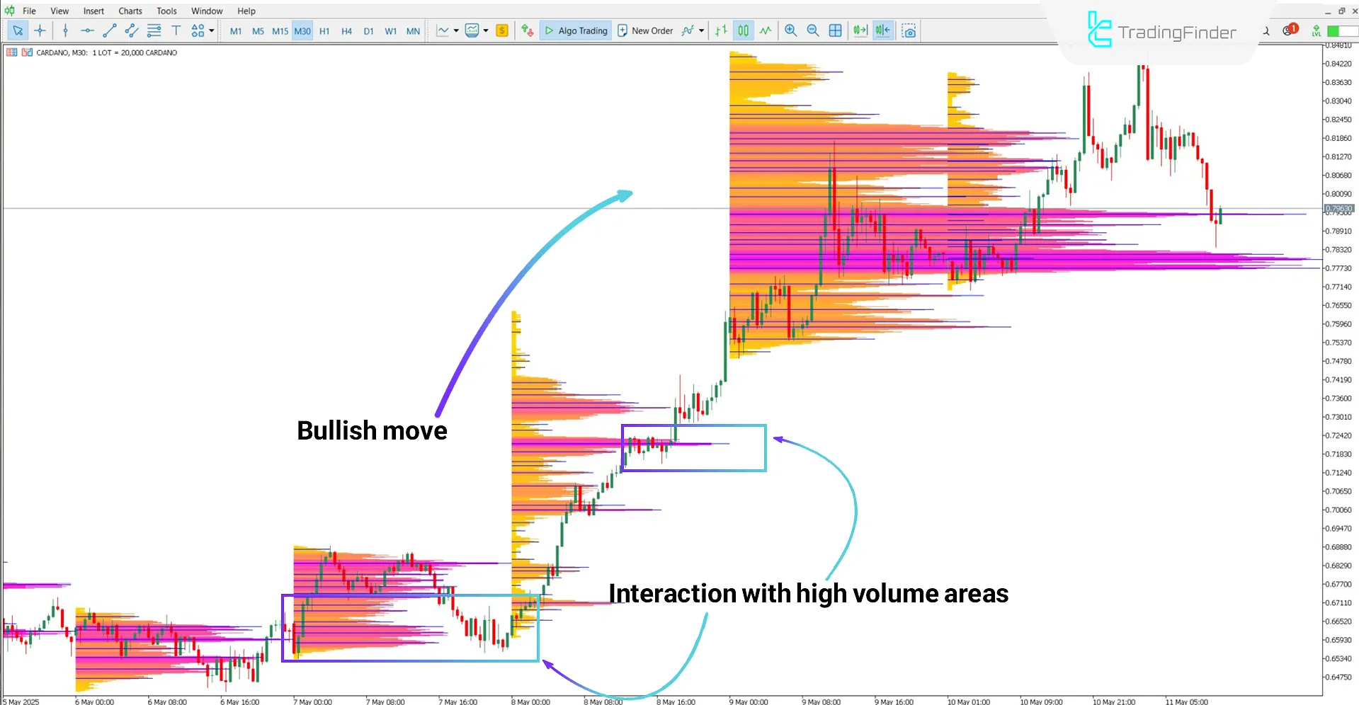 TPO Analyzer Indicator in bullish trend analysis