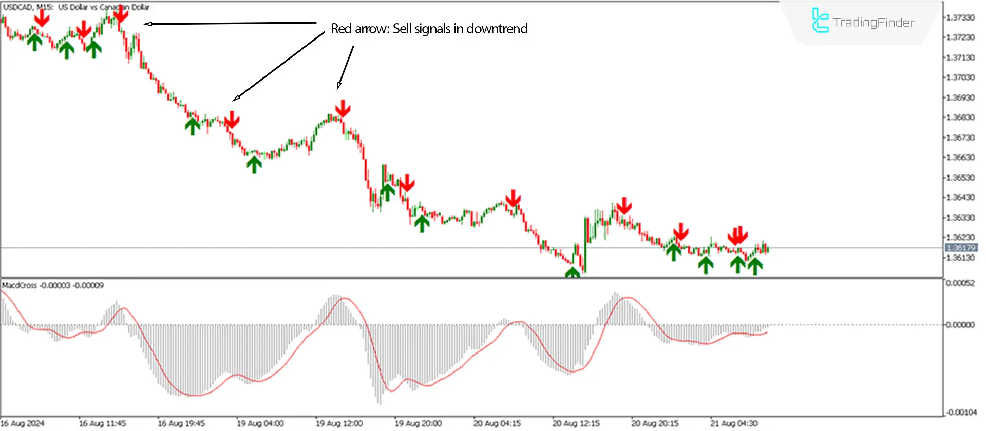 MACD Crossover Arrows & Alert Indicator for MetaTrader 5 Download - Free - [Trading Finder] 2