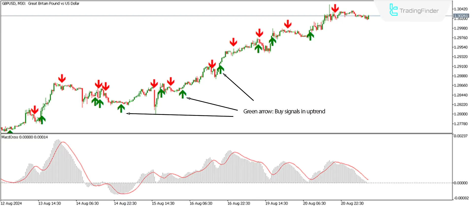 MACD Crossover Arrows & Alert Indicator for MetaTrader 5 Download - Free - [Trading Finder] 1