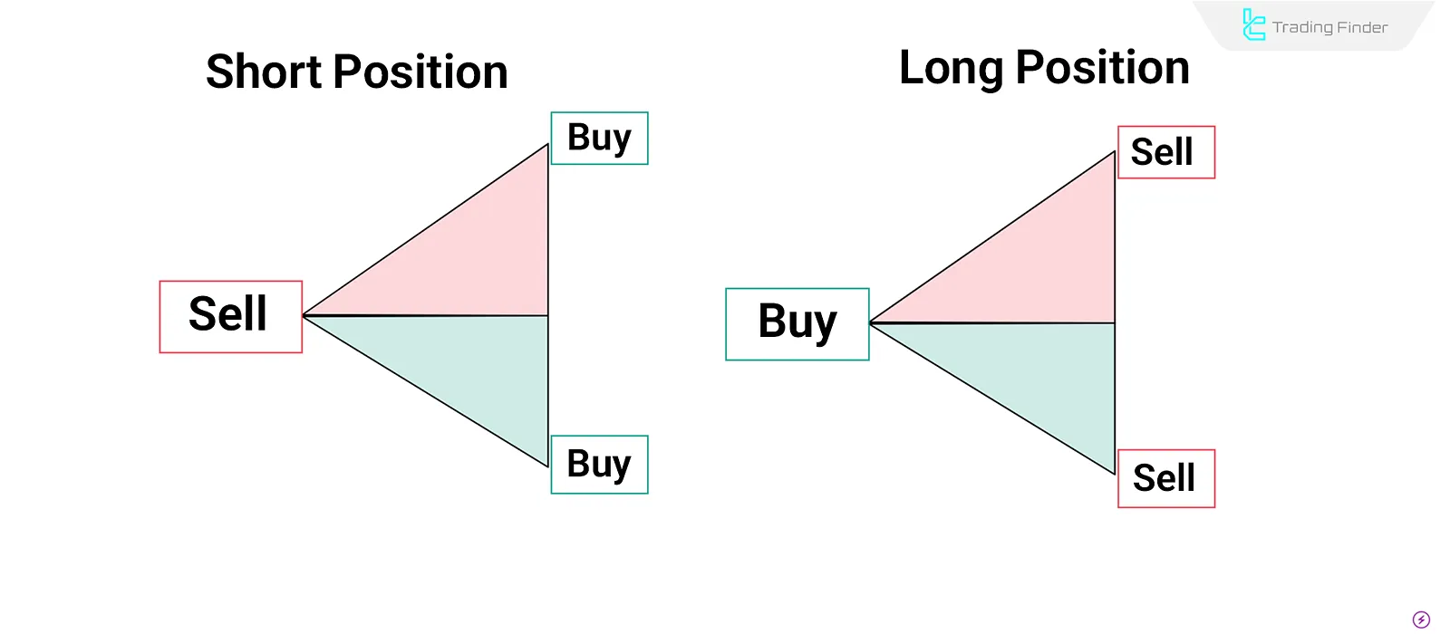 Long and Short position