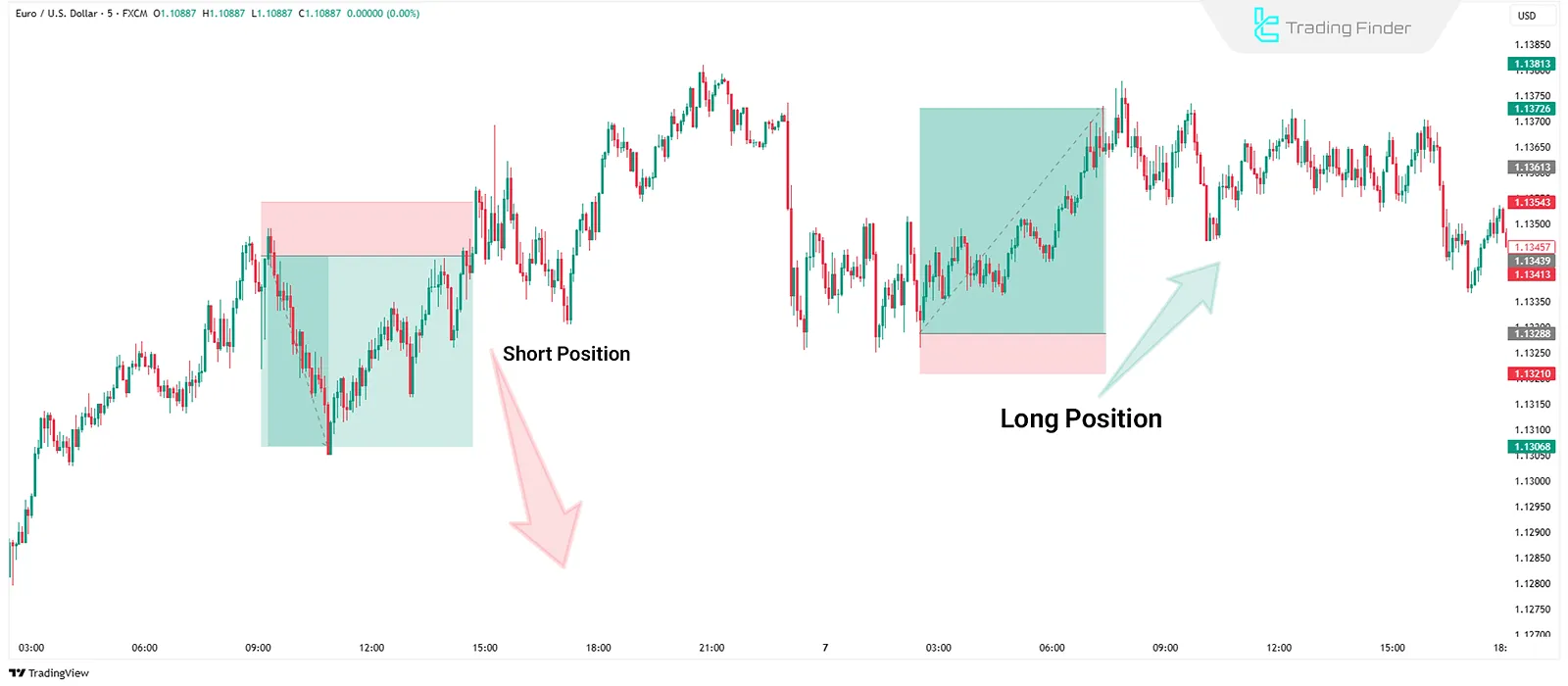 Types of Trading Positions