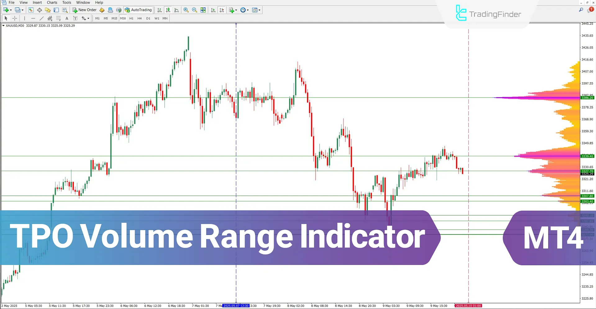 TPO Volume Range Indicator for MetaTrader 4 Download – Free – [TFLAB]