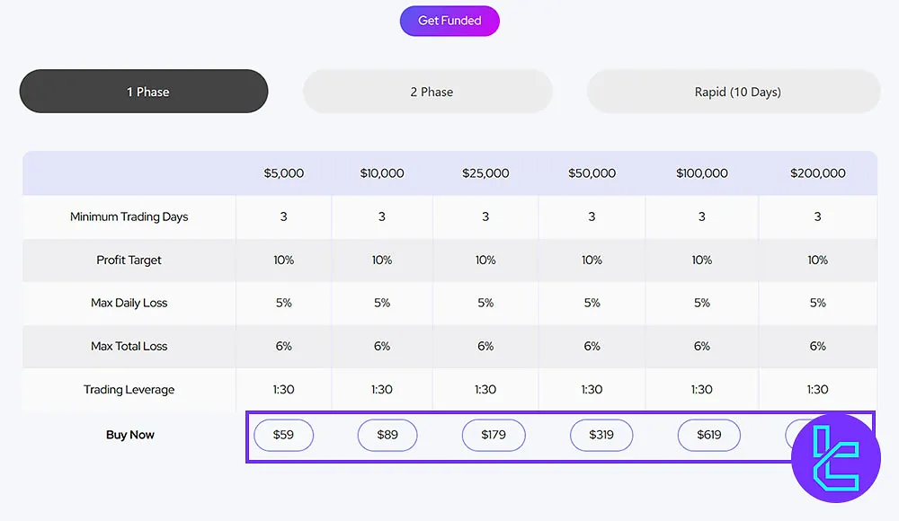 Choosing from the Plans for DNA Funded Registration