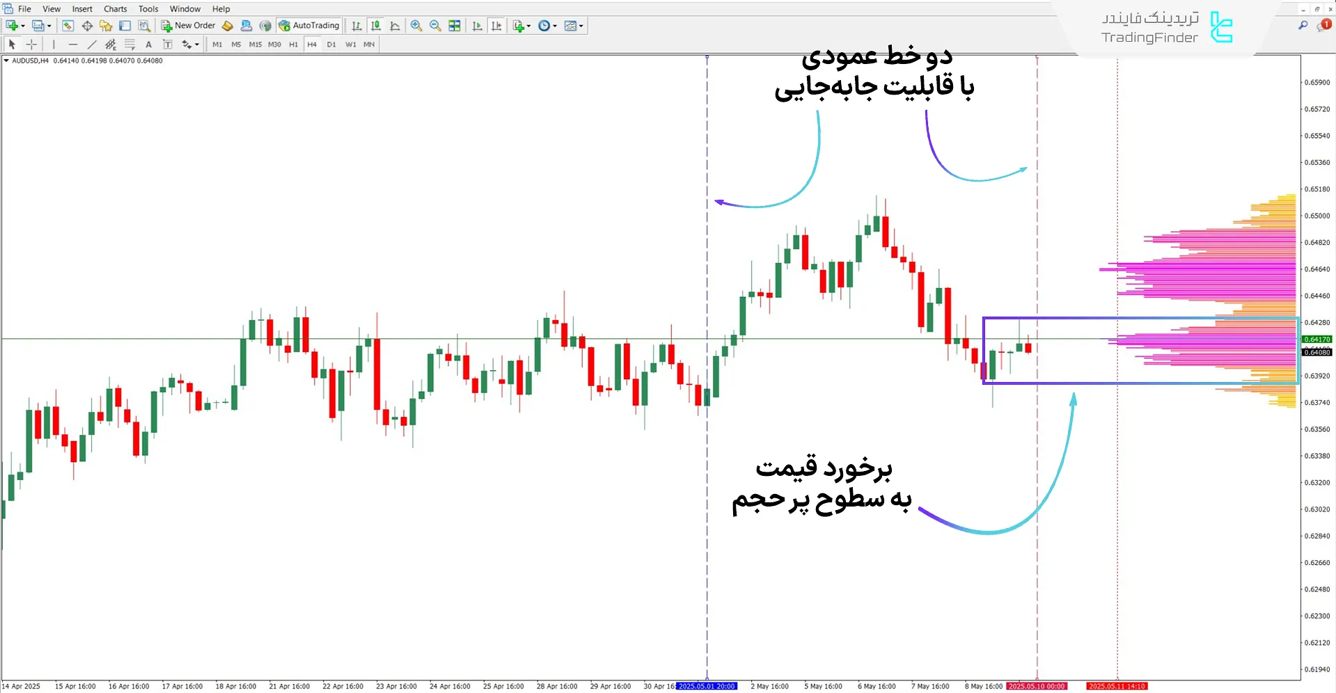 دانلود اندیکاتور محدوده حجم TPO (TPO Volume Range) برای متاتریدر 4 2