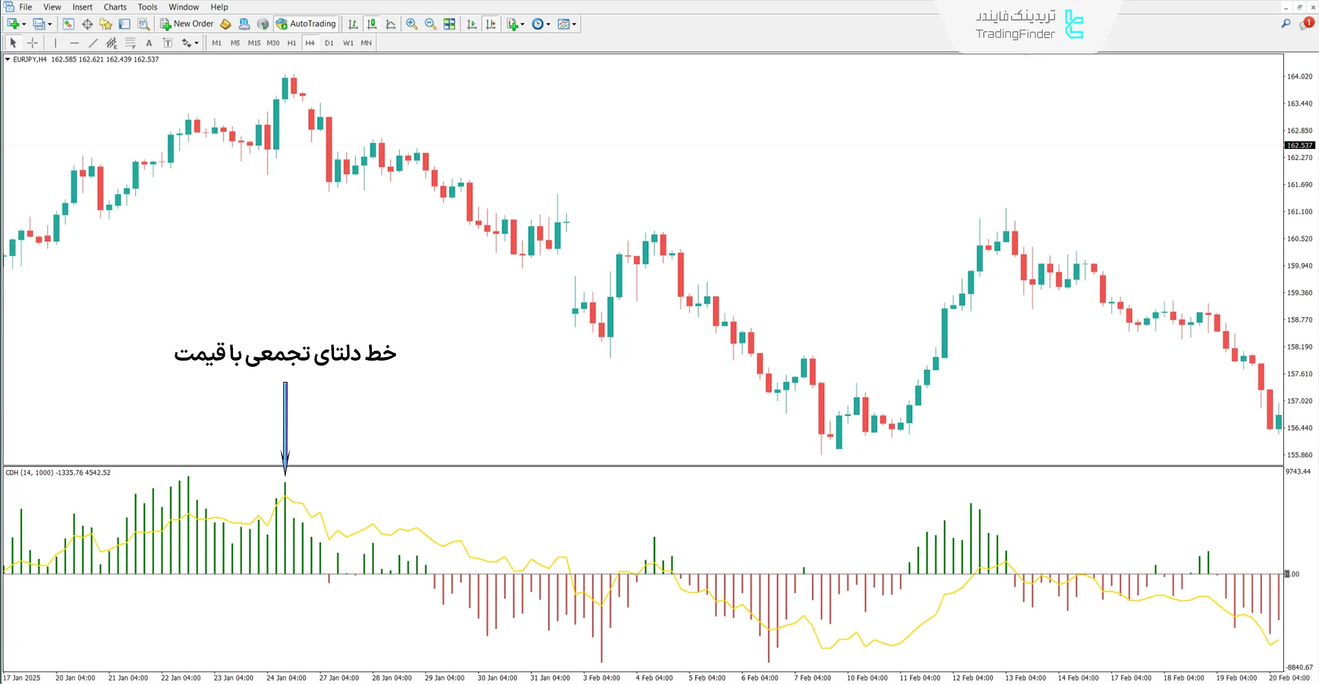 دانلود اندیکاتور دلتای تجمعی با قیمت Cumulative Delta with Price در متاتریدر4 2