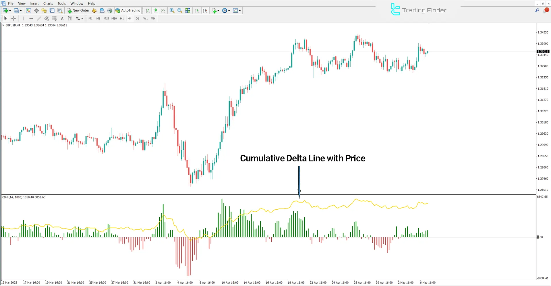 Uptrend in the Cumulative Delta with Price Indicator