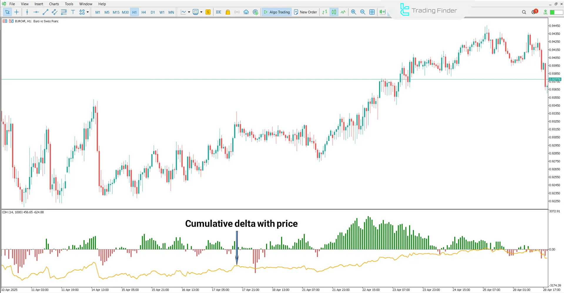 Bullish trend conditions in the Cumulative Delta with Price Indicator