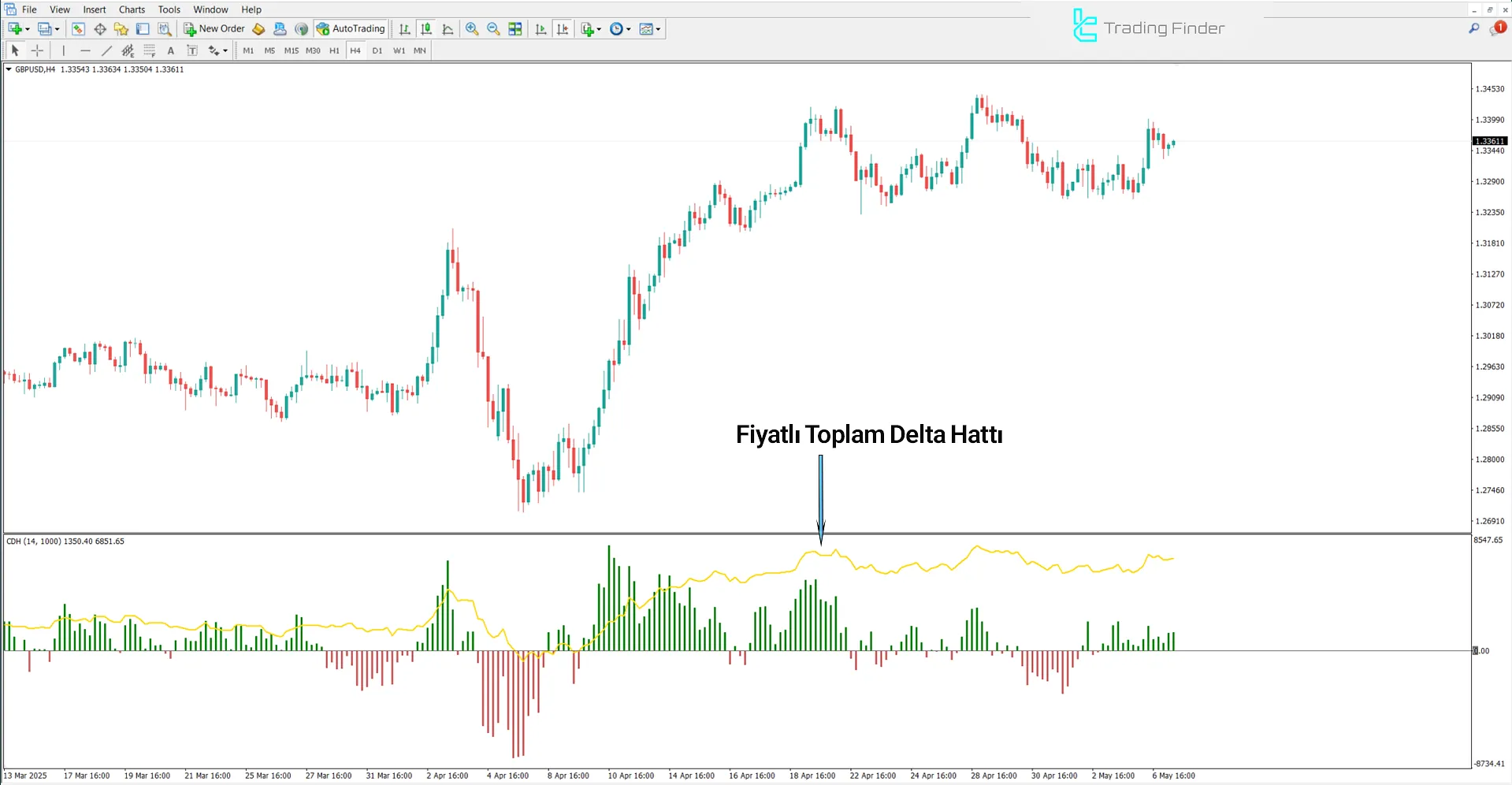 Cumulative Delta with Price Göstergesi’nde Yükseliş