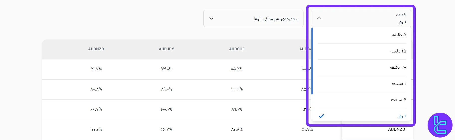 تایم فریم در ابزار همبستگی فارکس