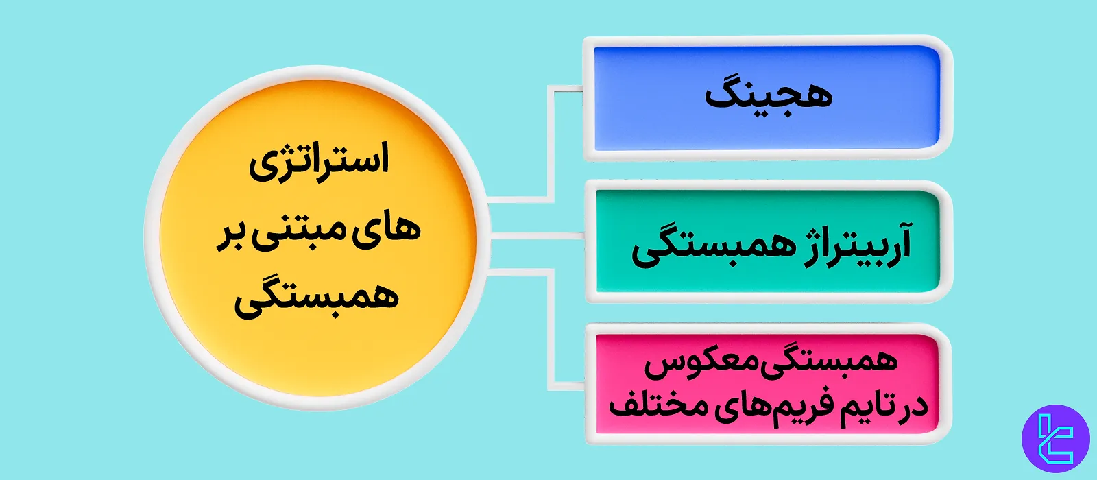 استراتژیهای مبتنی بر همبستگی