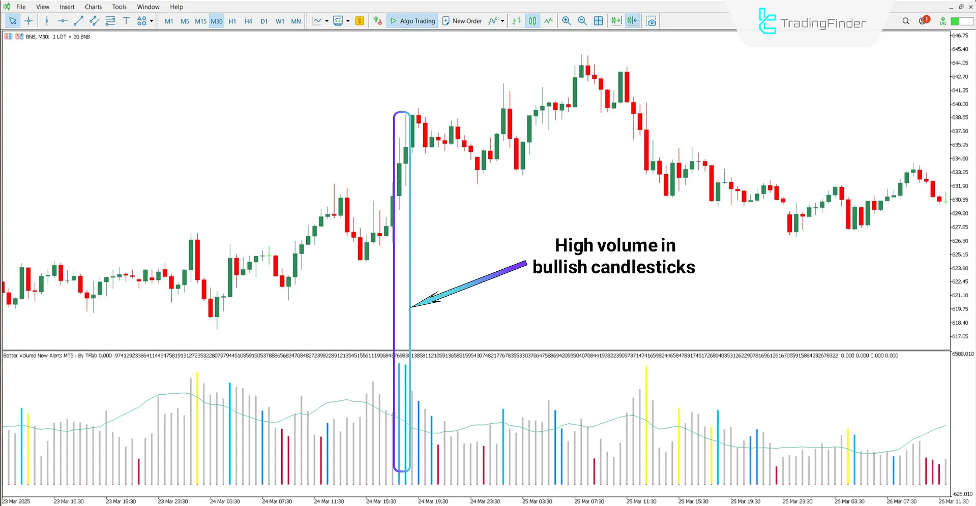 Bullish trend analysis using Better Volume Oscillator with Alerts