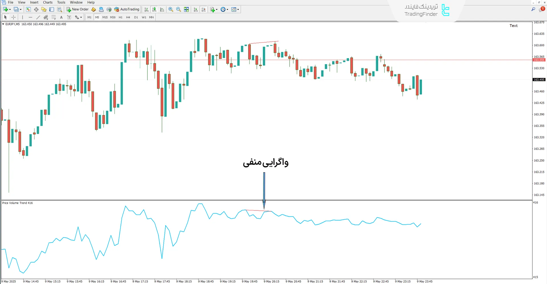 دانلود اندیکاتور روند حجم قیمت (Price Volume Trend) در متاتریدر 4 - رایگان 2