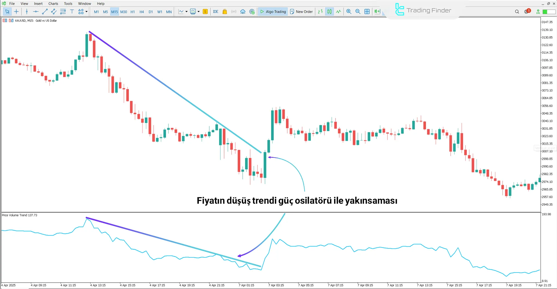 Price Volume Trend Göstergesinde Düşüş Koşulları