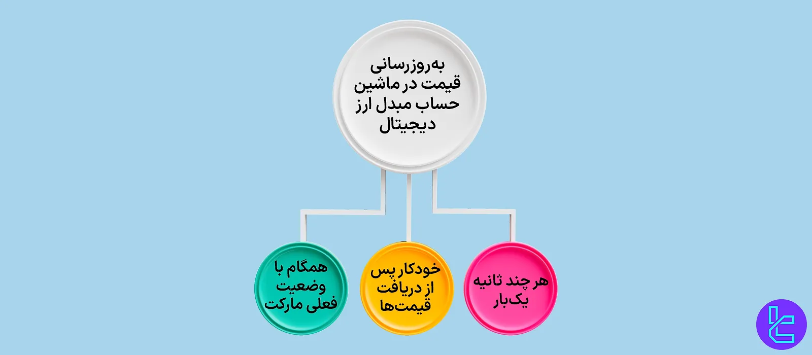 بهروزرسانی قیمت در ماشین حساب مبدل ارز دیجیتال