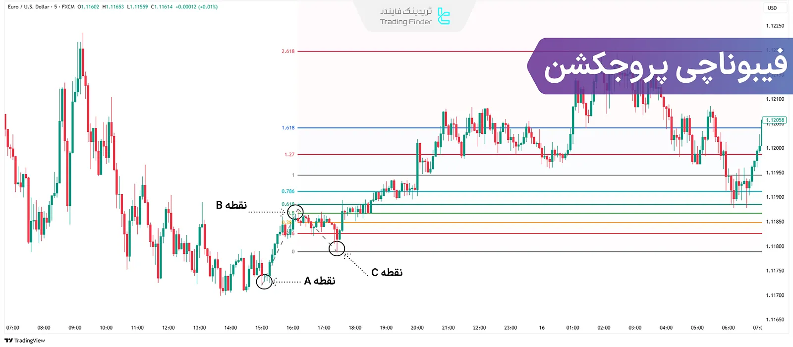 آموزش سطوح فیبوناچی پروجکشن در تحلیل تکنیکال؛ اهداف قیمتی و تعیین تارگت