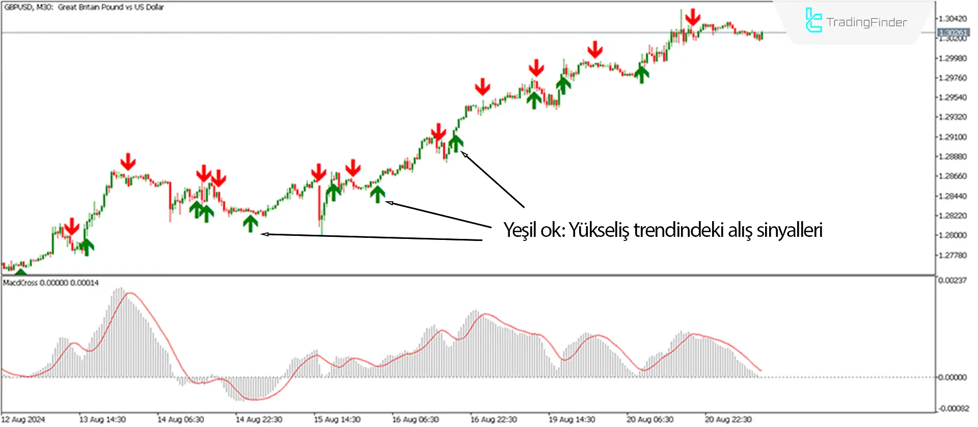 MACD Crossover Okları & Uyarı Göstergesi MetaTrader 5 için İndir - Ücretsiz 1