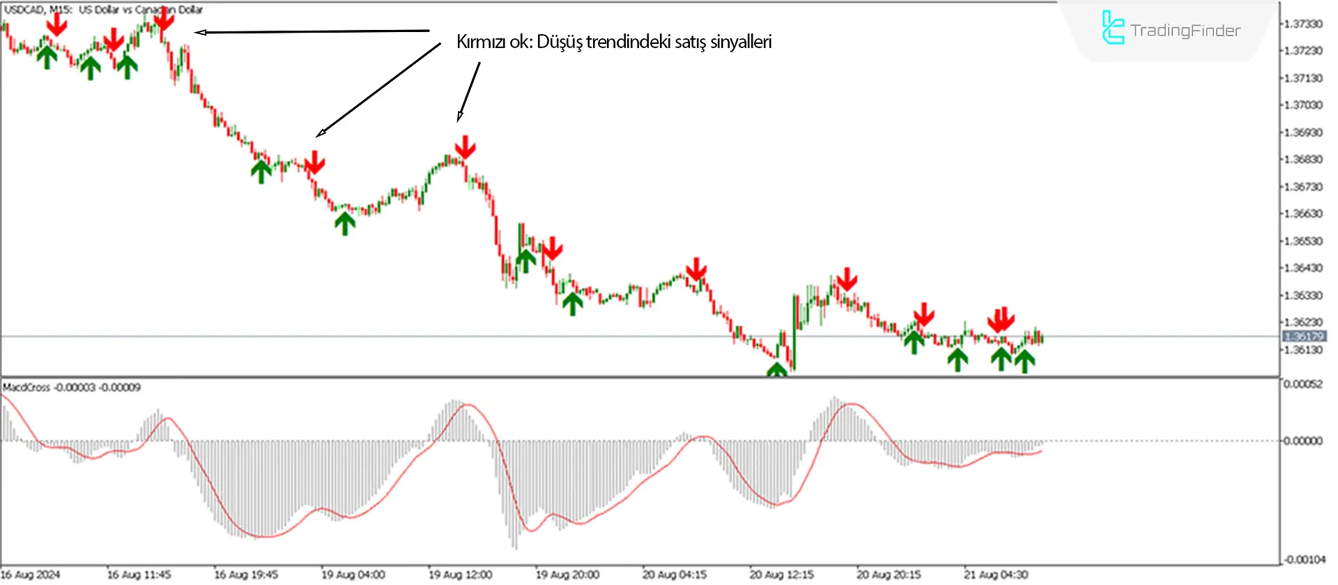 MACD Crossover Okları & Uyarı Göstergesi MetaTrader 5 için İndir - Ücretsiz 2