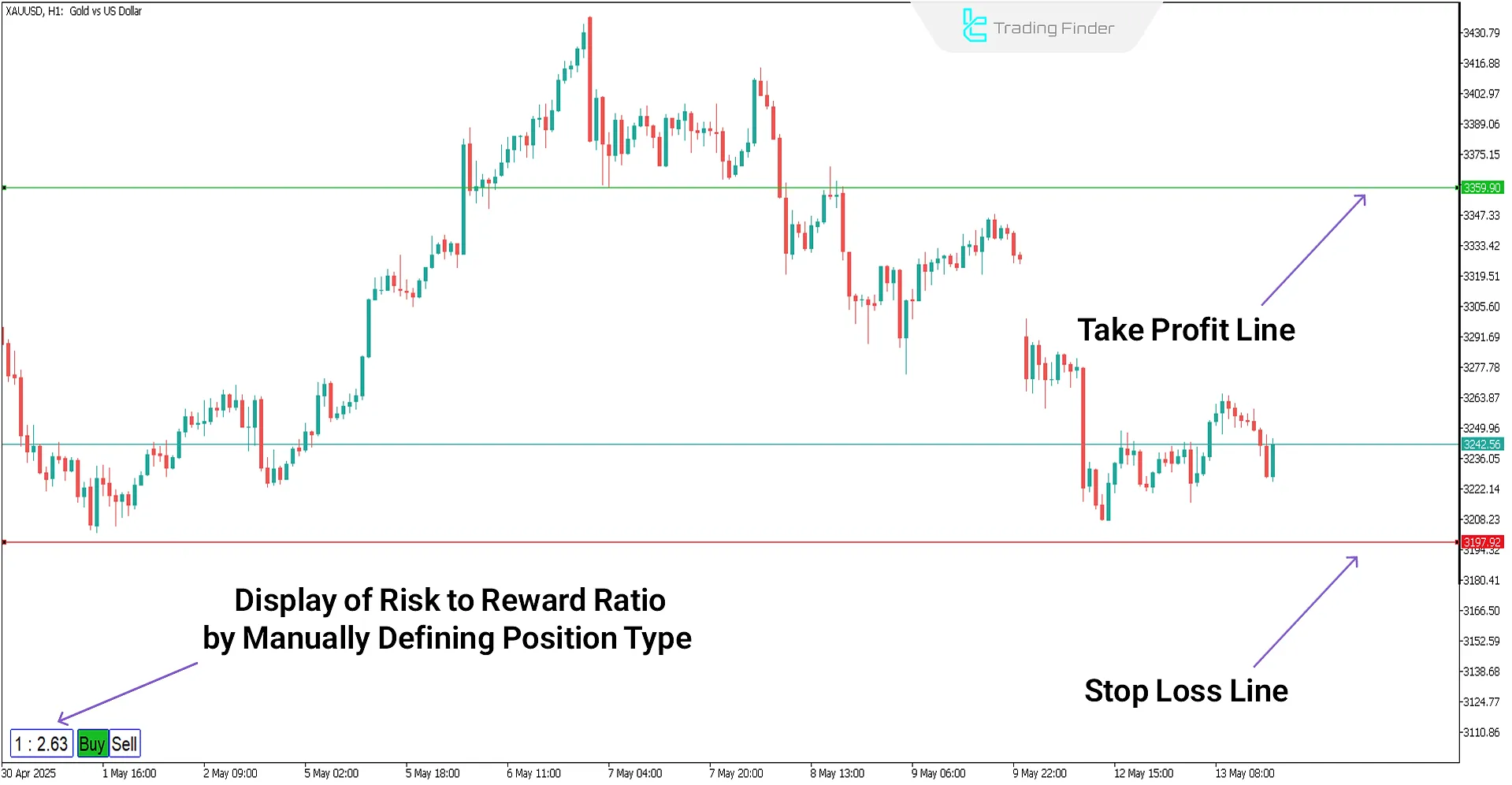 Risk to Reward with Lines Indicator