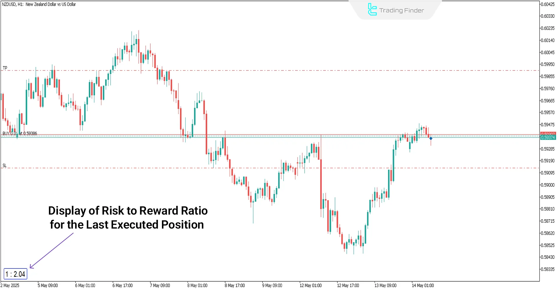 RRR with Last Order Indicator