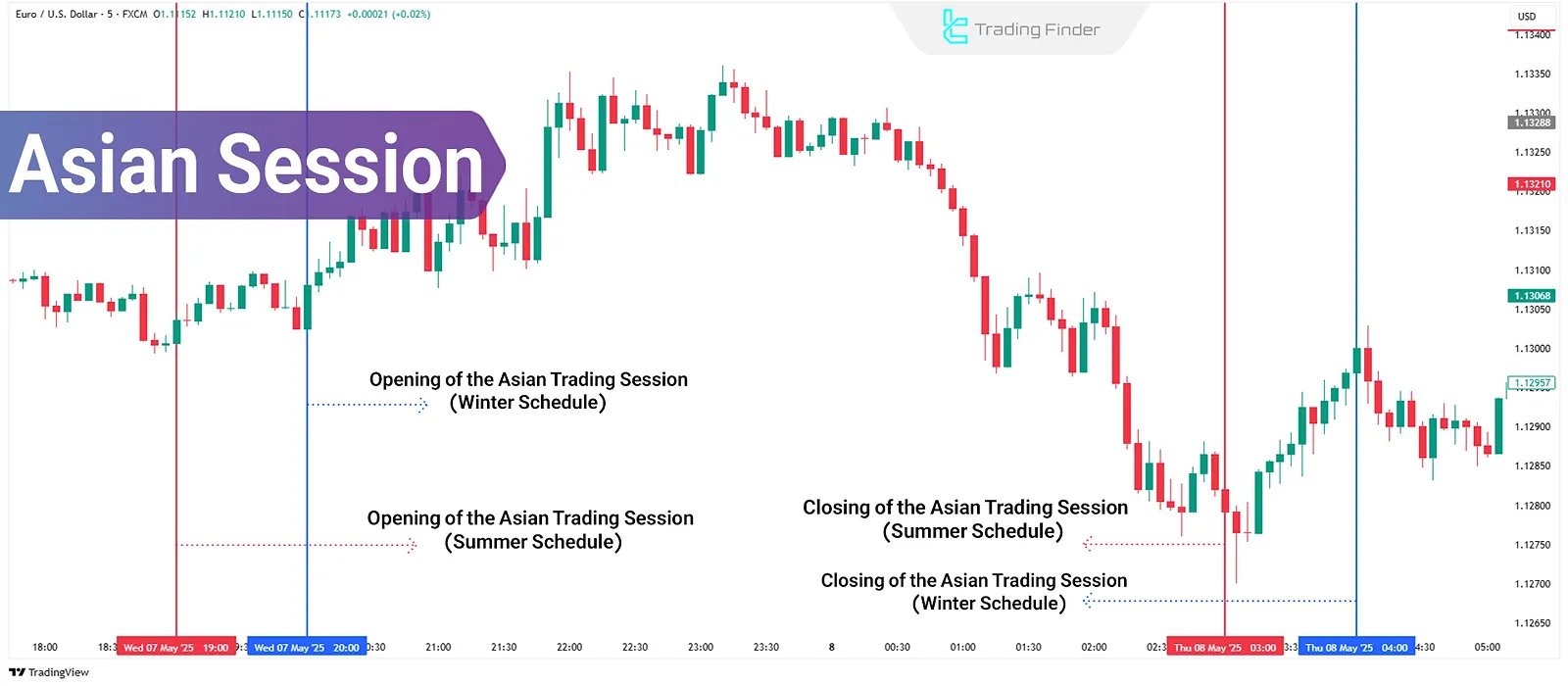 Asian Session Training; The First Active Phase of the Forex Market in 24 Hours