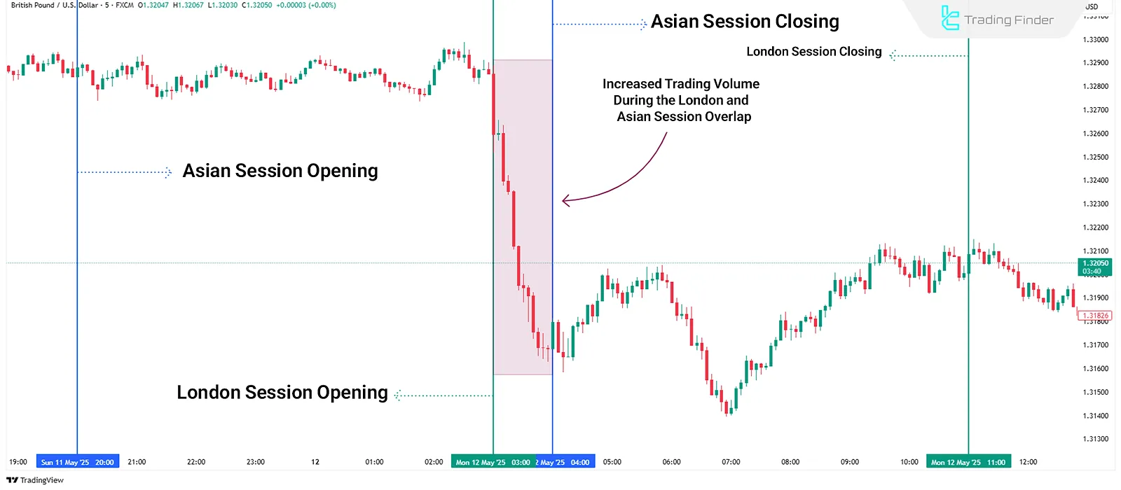 London-Asia Session Overlap