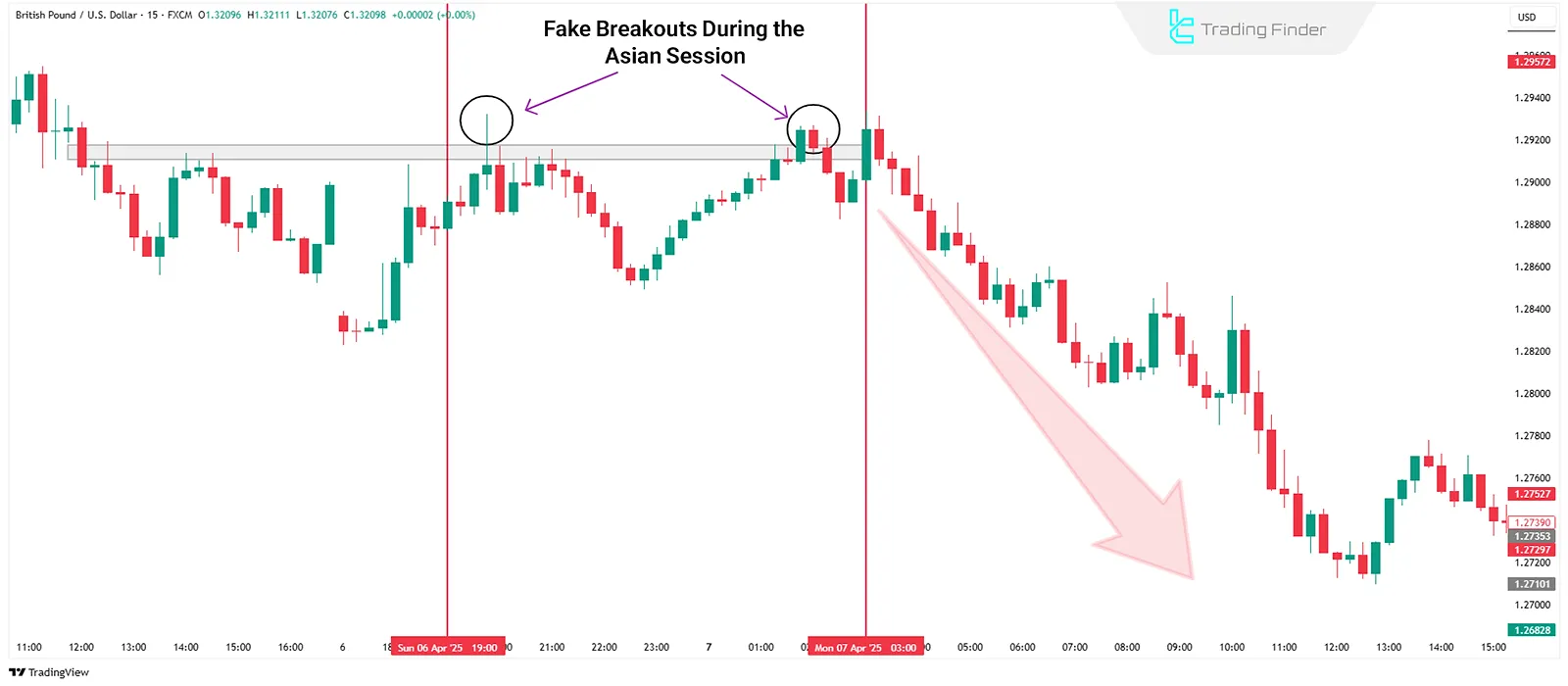 Fake Breakouts in Asian Session