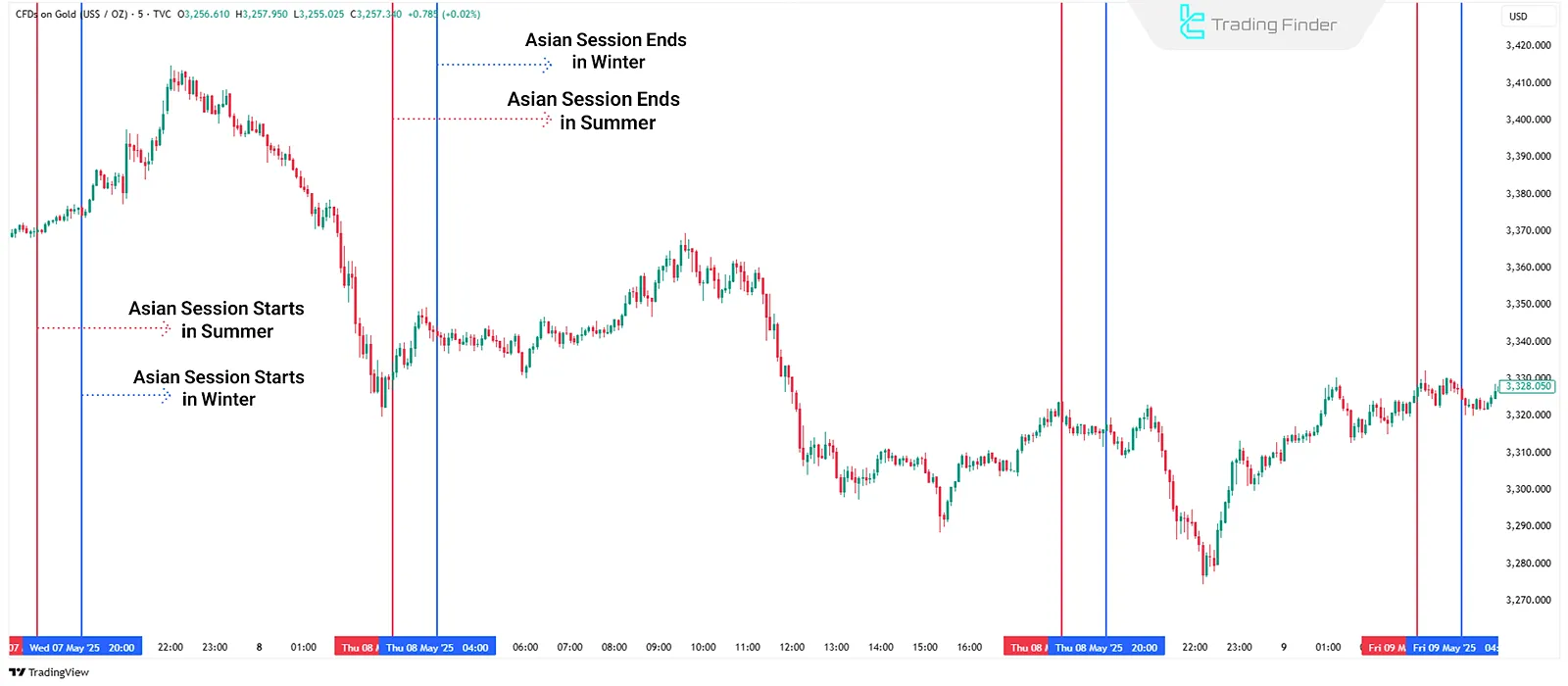 Asian Trading Session