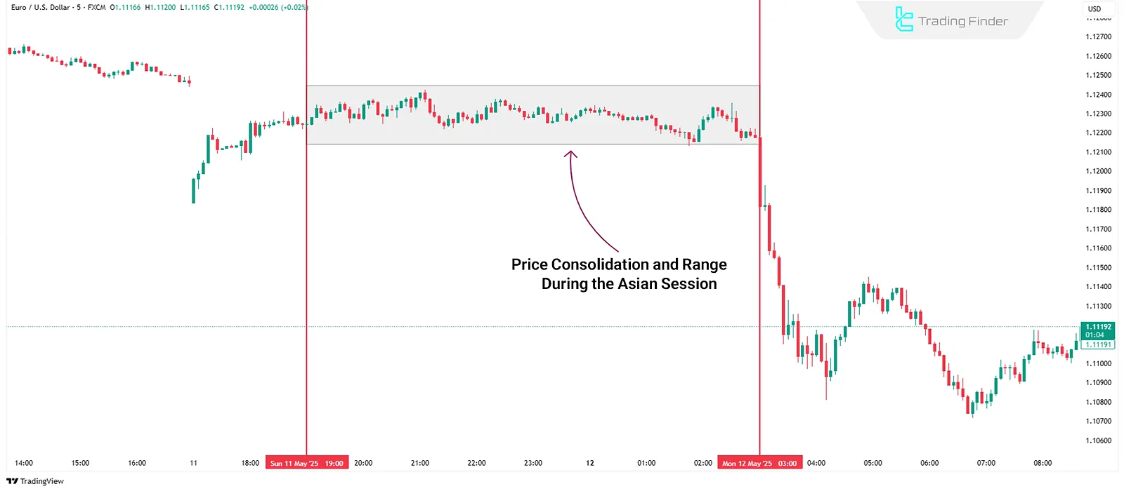 Price Compression in Asian Session