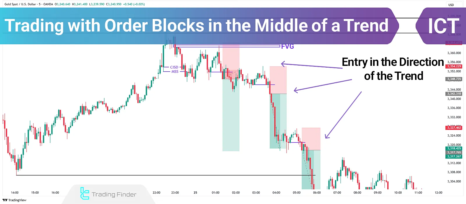 Order Block in Trend Following with ICT – Entry Using OB and FVG