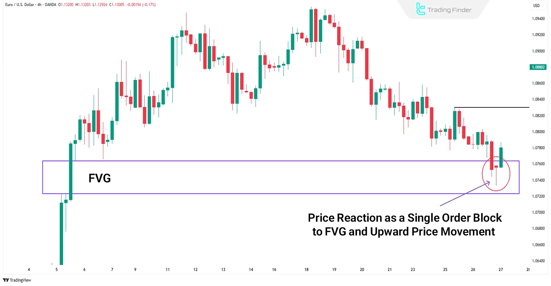 Price reaction on the 4H time frame