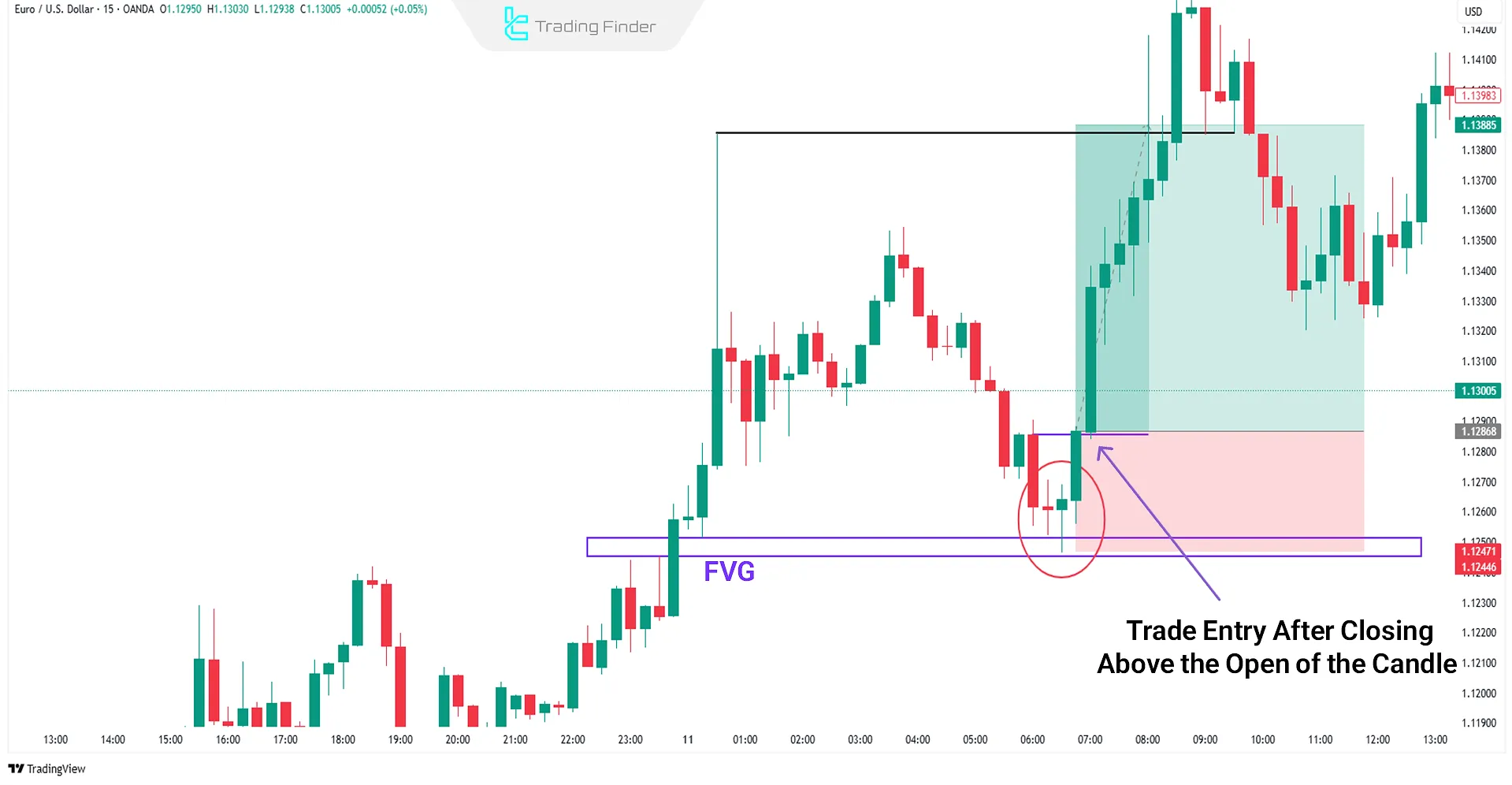 Entry during the trend