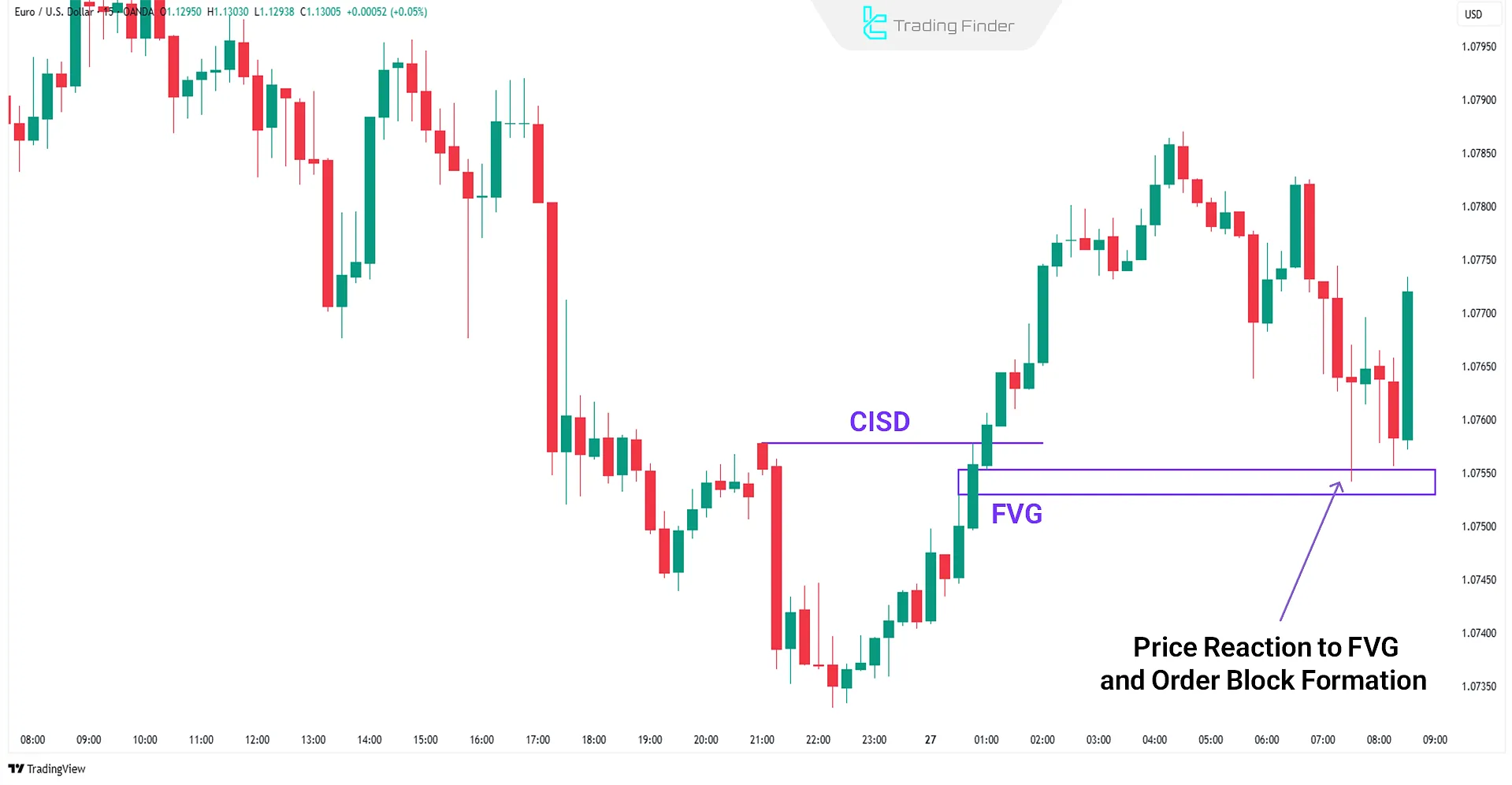 FVG reaction in the lower time frame