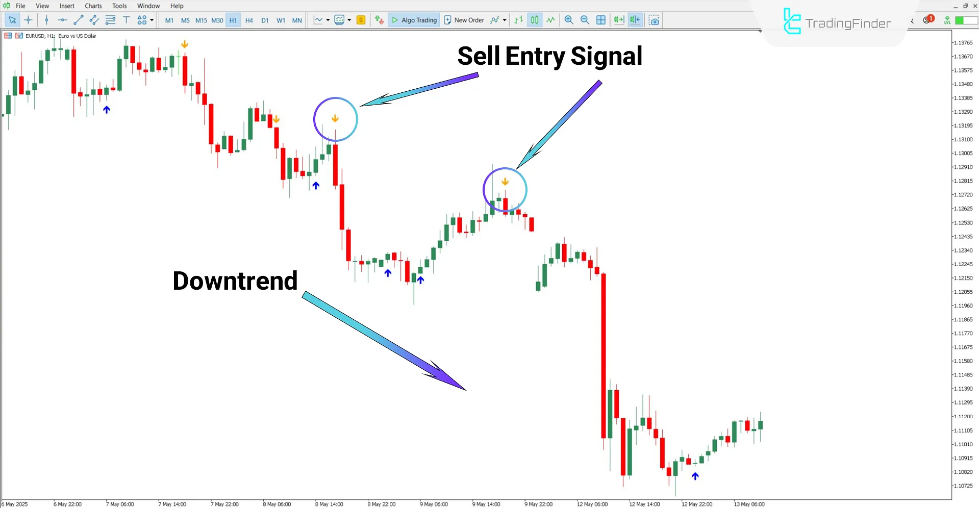 AF Star Indicator (Adaptive Filter Star) in bearish trend analysis