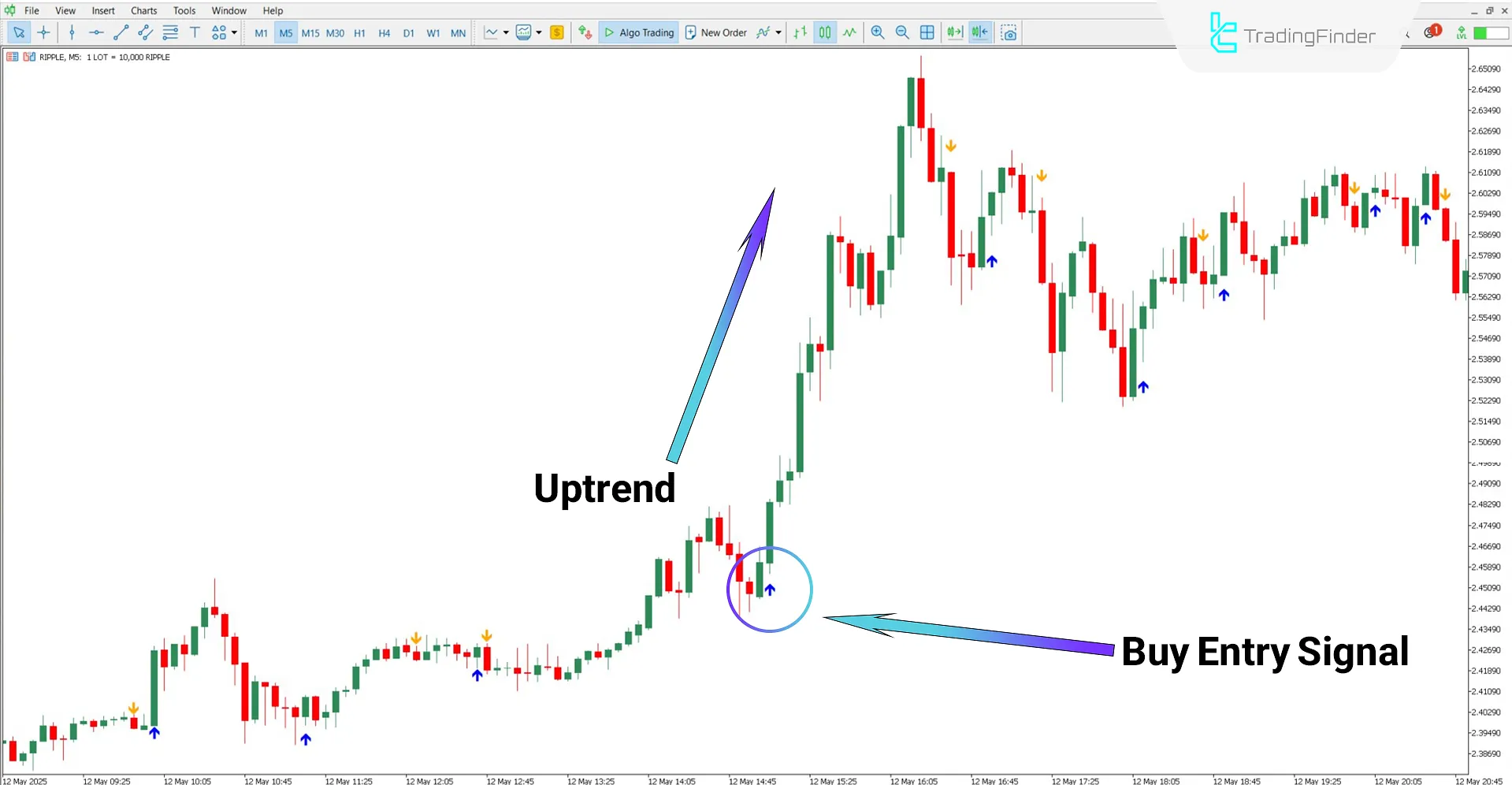 AFStar Indicator in bullish chart analysis