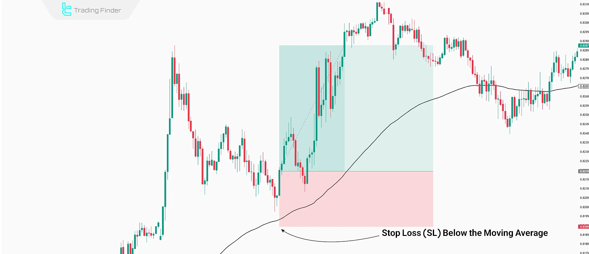 Using moving average for stop loss