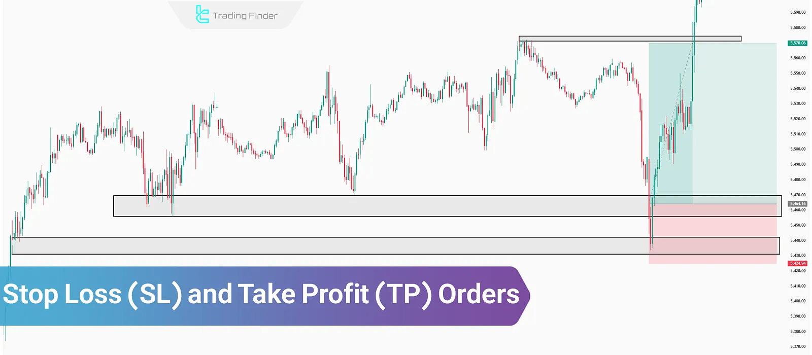 What Is Stop Loss and Take Profit? - Role in Risk and Capital Management