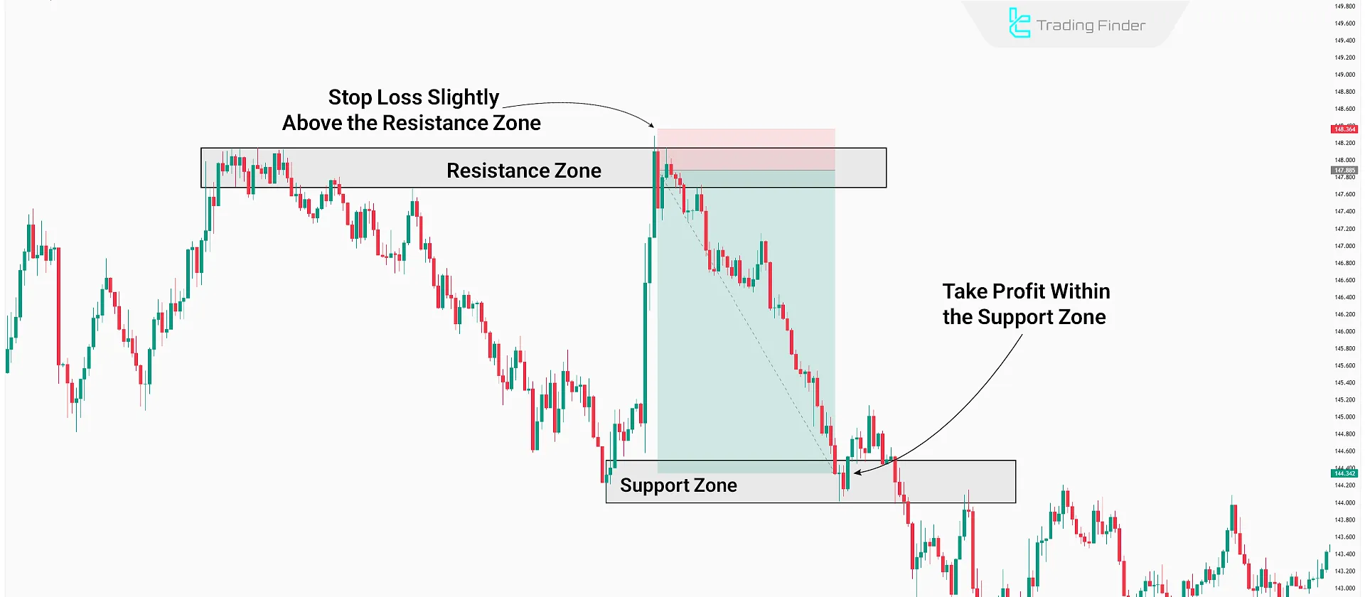 identifying stop loss and take profit zones